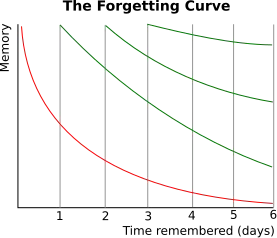 Spaced Repetition Benefits